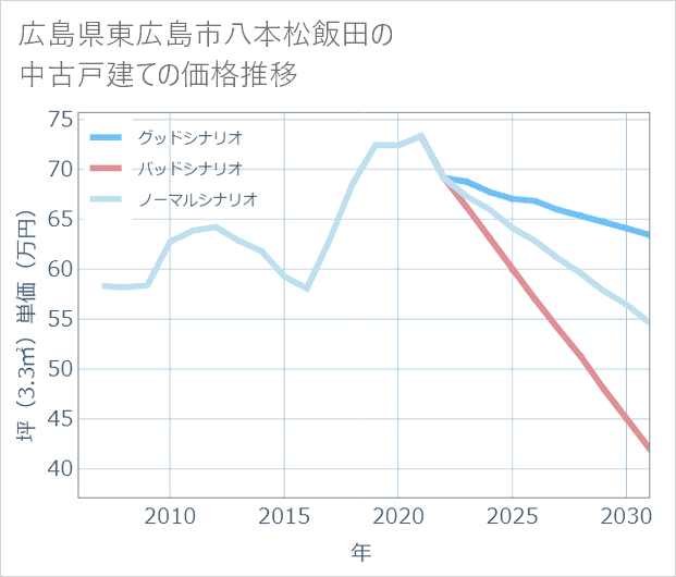 広島県東広島市八本松飯田の中古戸建て価格推移