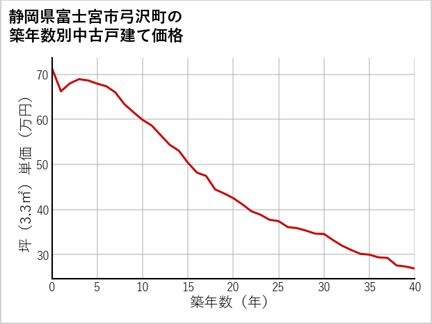 静岡県富士宮市弓沢町の築年数別の中古戸建て坪単価
