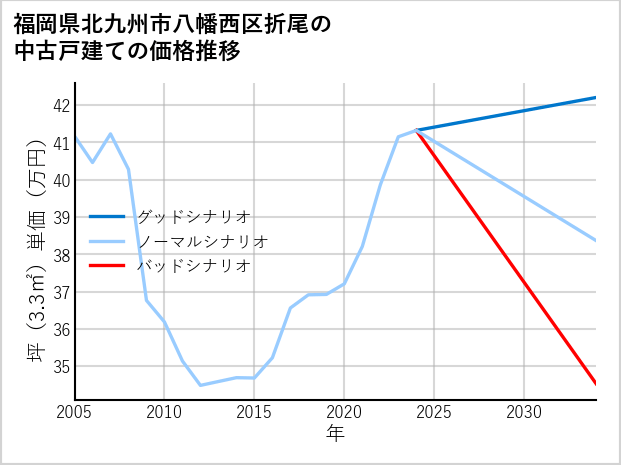 福岡県北九州市八幡西区折尾の中古戸建て価格推移