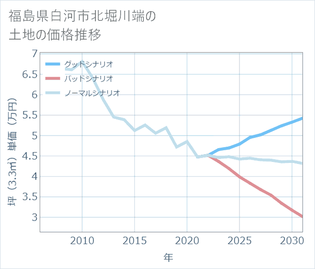福島県白河市北堀川端の土地価格推移