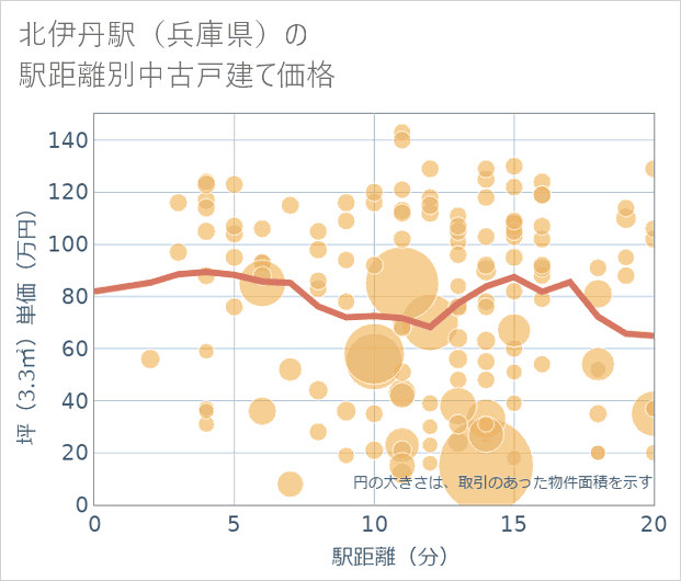 北伊丹駅(兵庫県)の徒歩距離別の中古戸建て坪単価
