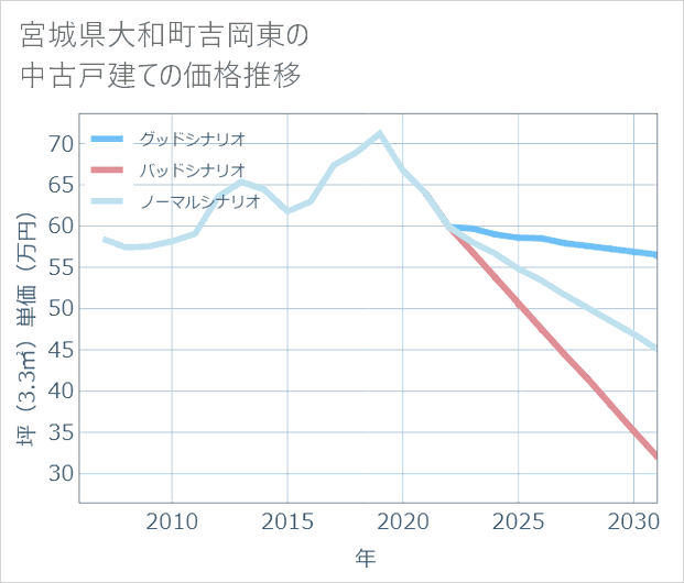 宮城県大和町吉岡東の中古戸建て価格推移