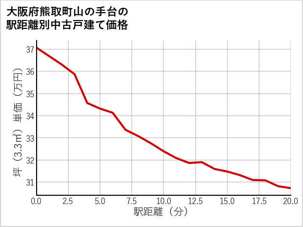 大阪府熊取町山の手台の徒歩距離別の中古戸建て坪単価