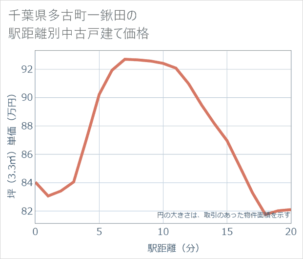 千葉県多古町一鍬田の徒歩距離別の中古戸建て坪単価