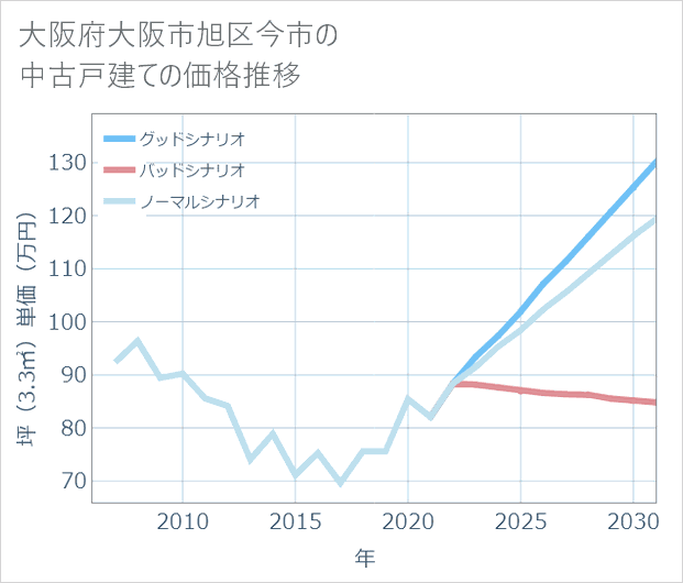 大阪府大阪市旭区今市の中古戸建て価格推移