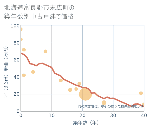 北海道富良野市末広町の築年数別の中古戸建て坪単価