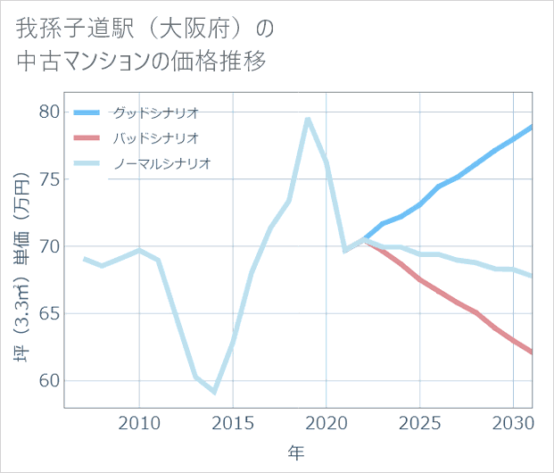 我孫子道駅(大阪府)の中古マンション価格推移