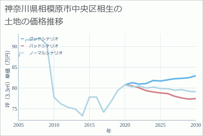 神奈川県相模原市中央区相生の土地価格推移