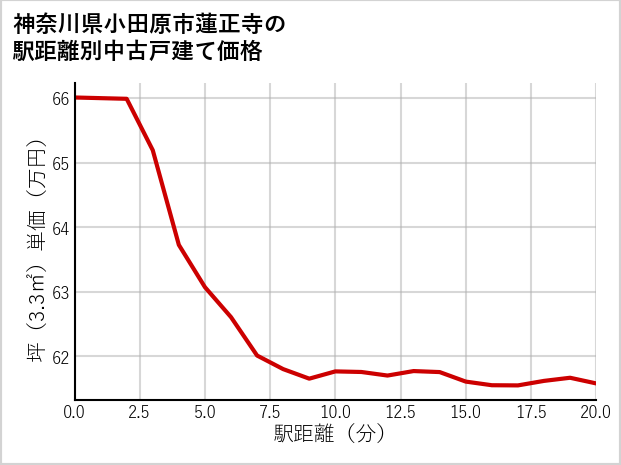 神奈川県小田原市蓮正寺の徒歩距離別の中古戸建て坪単価