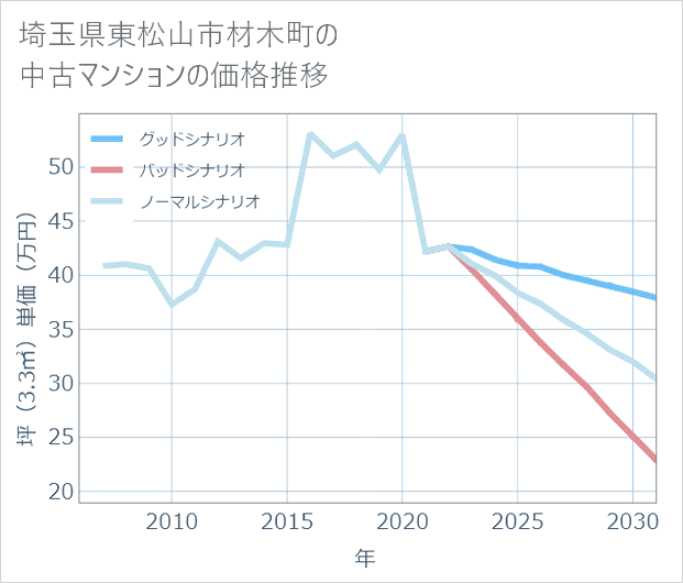 埼玉県東松山市材木町の中古マンション価格推移