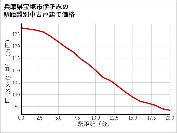 兵庫県宝塚市伊孑志の徒歩距離別の中古戸建て坪単価