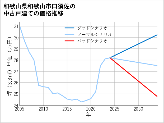 和歌山県和歌山市口須佐の中古戸建て価格推移