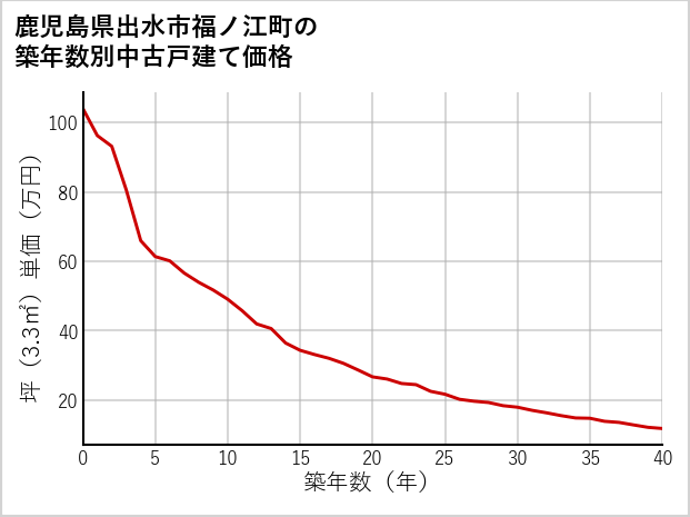 鹿児島県出水市福ノ江町の築年数別の中古戸建て坪単価