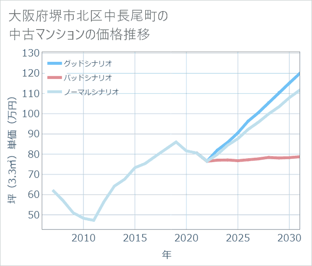 大阪府堺市北区中長尾町の中古マンション価格推移