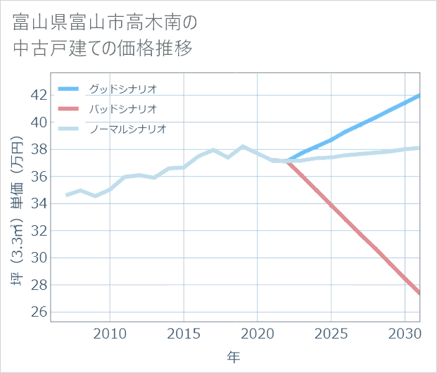 富山県富山市高木南の中古戸建て価格推移