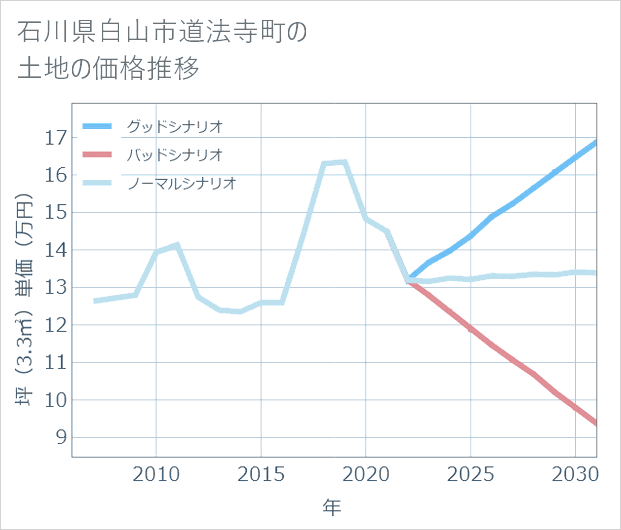石川県白山市道法寺町の土地価格推移