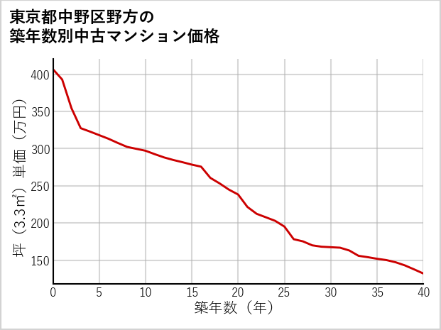 東京都中野区野方の築年数別の中古マンション坪単価