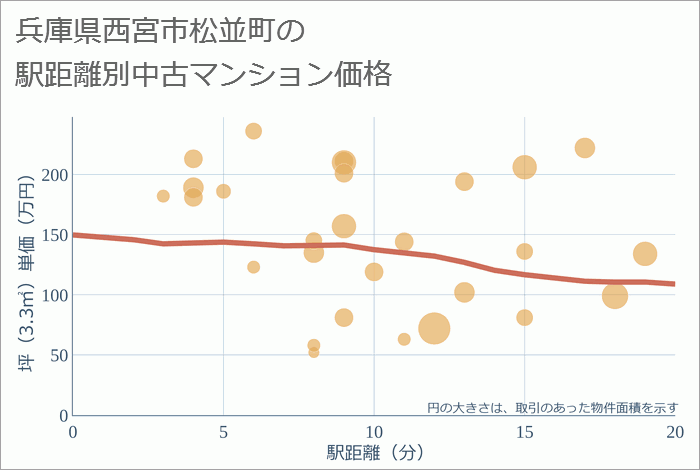 兵庫県西宮市松並町の徒歩距離別の中古マンション坪単価