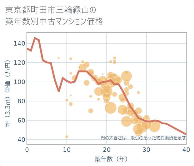 東京都町田市三輪緑山の築年数別の中古マンション坪単価