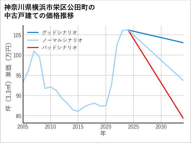 神奈川県横浜市栄区公田町の中古戸建て価格推移