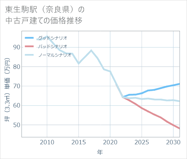 東生駒駅(奈良県)の中古戸建て価格推移