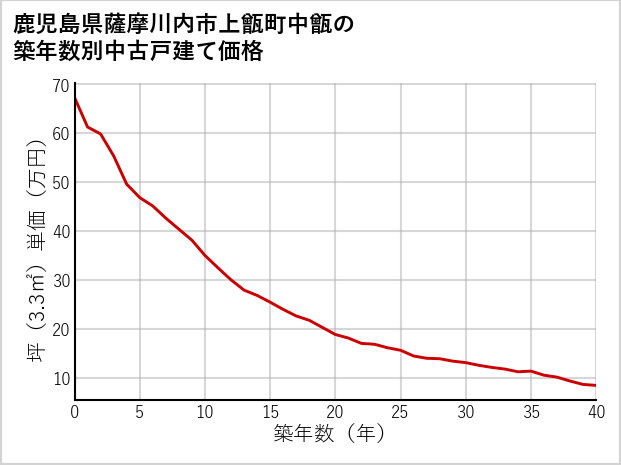 鹿児島県薩摩川内市上甑町中甑の築年数別の中古戸建て坪単価
