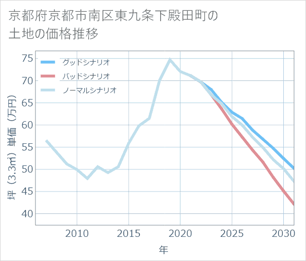 京都府京都市南区東九条下殿田町の土地価格推移
