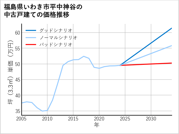 福島県いわき市平中神谷の中古戸建て価格推移