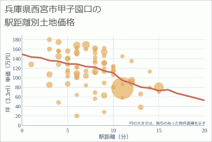 兵庫県西宮市甲子園口の徒歩距離別の土地坪単価