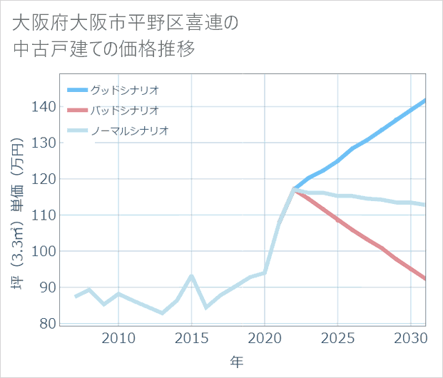 大阪府大阪市平野区喜連の中古戸建て価格推移
