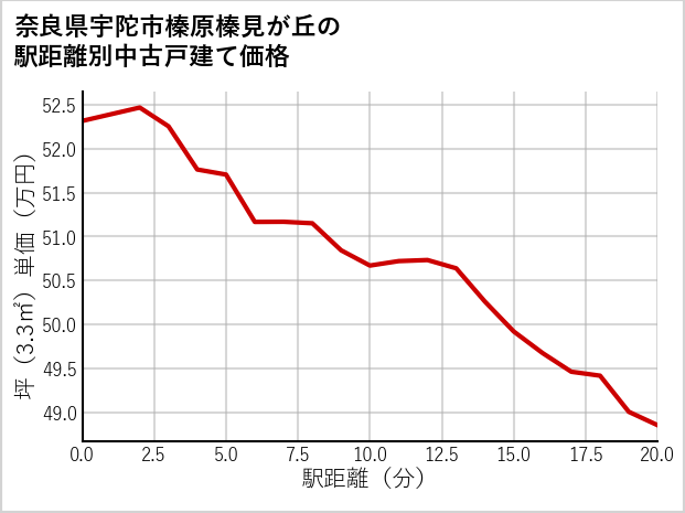 奈良県宇陀市榛原榛見が丘の徒歩距離別の中古戸建て坪単価