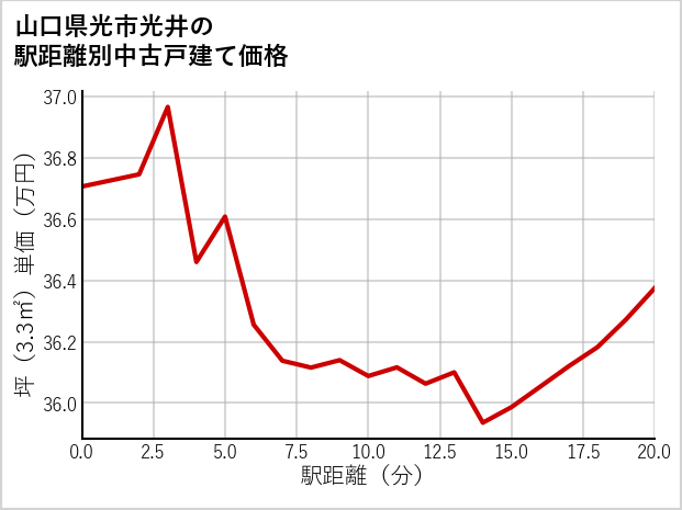 山口県光市光井の徒歩距離別の中古戸建て坪単価