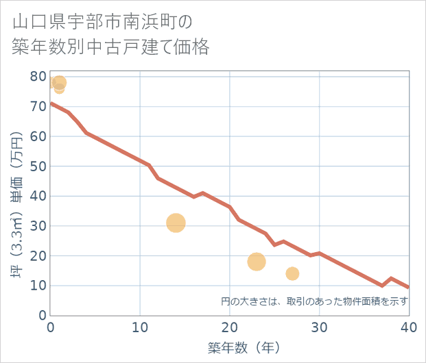 山口県宇部市南浜町の築年数別の中古戸建て坪単価