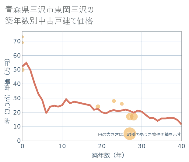 青森県三沢市東岡三沢の築年数別の中古戸建て坪単価