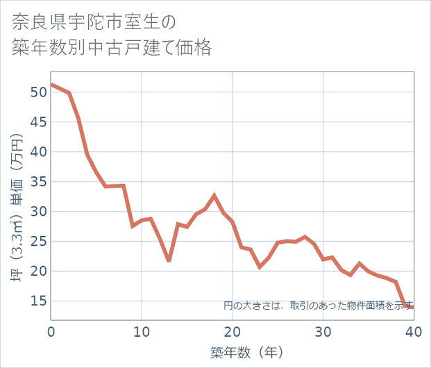 奈良県宇陀市室生の築年数別の中古戸建て坪単価