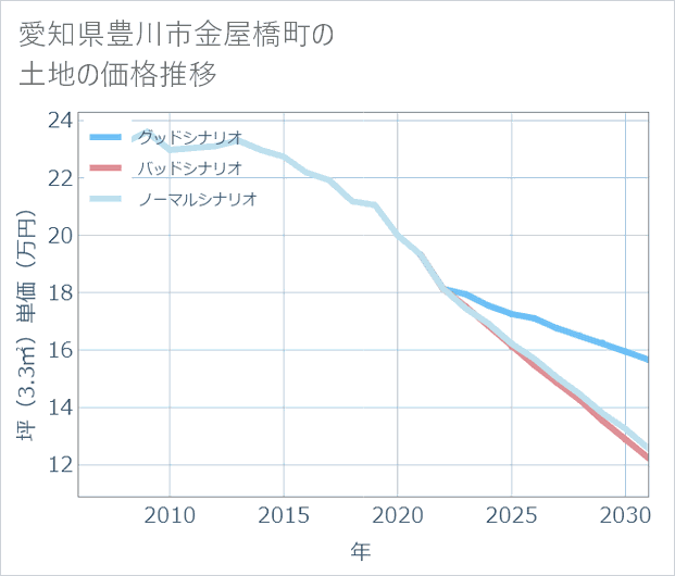 愛知県豊川市金屋橋町の土地価格推移