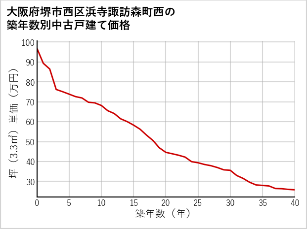 大阪府堺市西区浜寺諏訪森町西の築年数別の中古戸建て坪単価