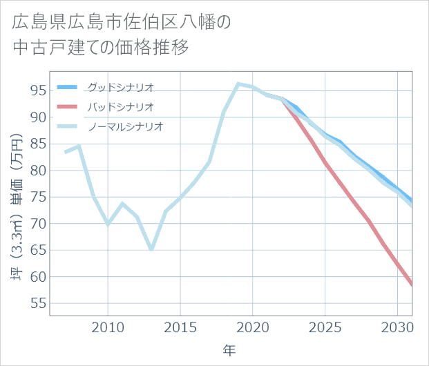 広島県広島市佐伯区八幡の中古戸建て価格推移
