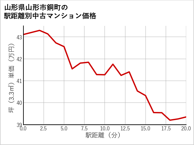 山形県山形市銅町の徒歩距離別の中古マンション坪単価