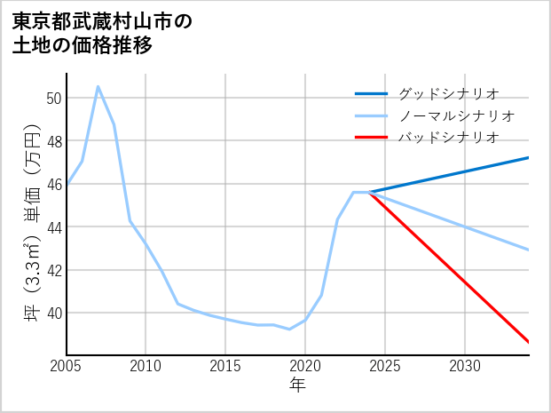 東京都武蔵村山市の土地価格推移