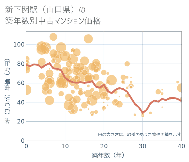 新下関駅（山口県）の築年数別の中古マンション坪単価