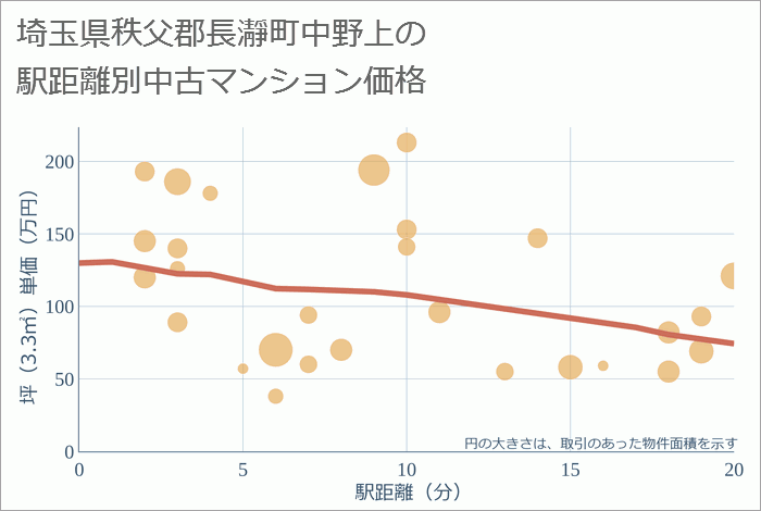 埼玉県秩父郡長瀞町中野上の徒歩距離別の中古マンション坪単価