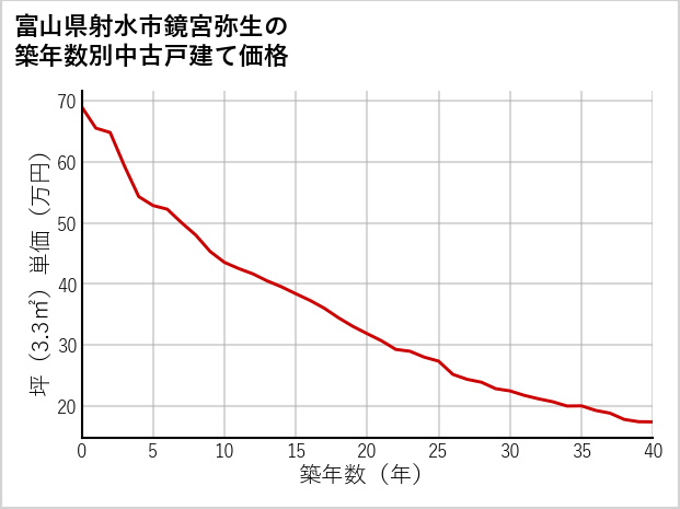 富山県射水市鏡宮弥生の築年数別の中古戸建て坪単価