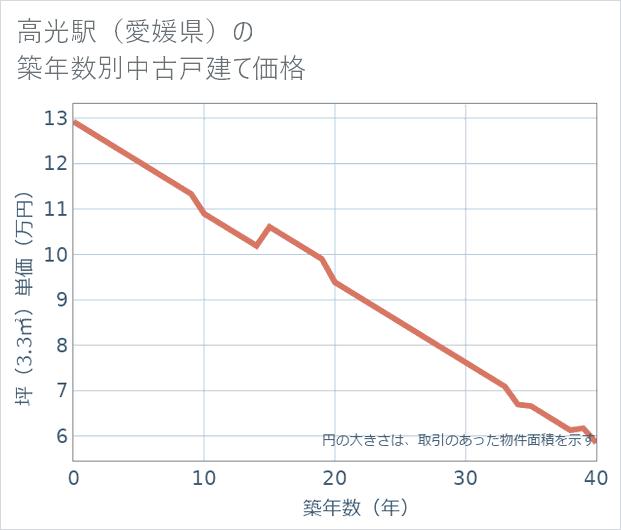 高光駅(愛媛県)の築年数別の中古戸建て坪単価