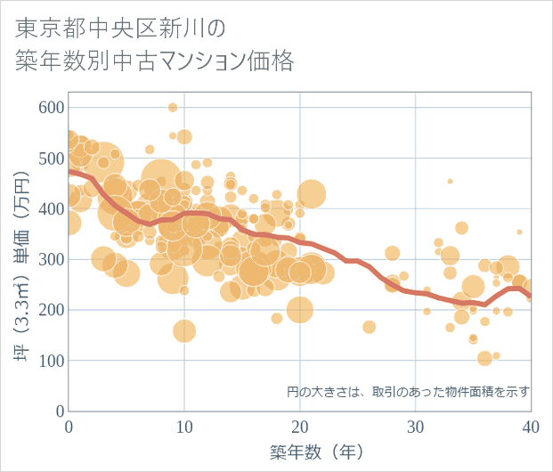 東京都中央区新川の築年数別の中古マンション坪単価