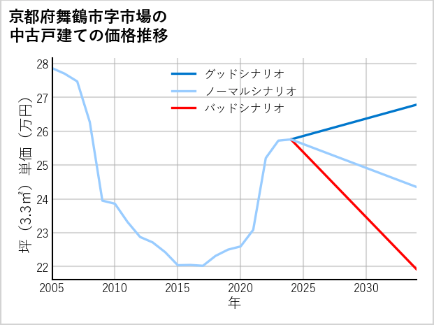 京都府舞鶴市市場の中古戸建て価格推移