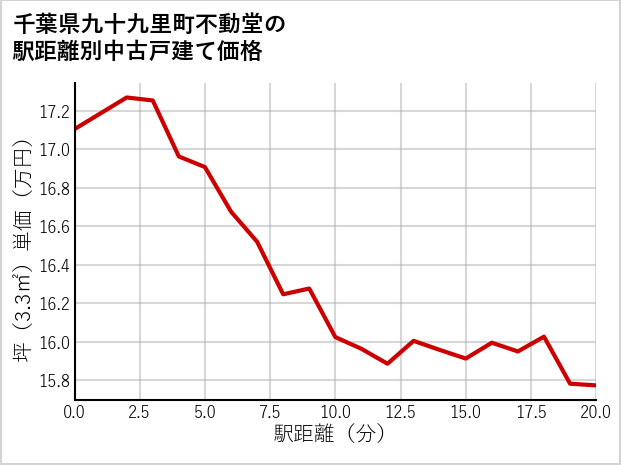 千葉県九十九里町不動堂の徒歩距離別の中古戸建て坪単価