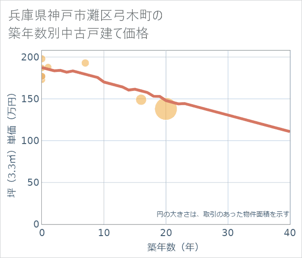 兵庫県神戸市灘区弓木町の築年数別の中古戸建て坪単価