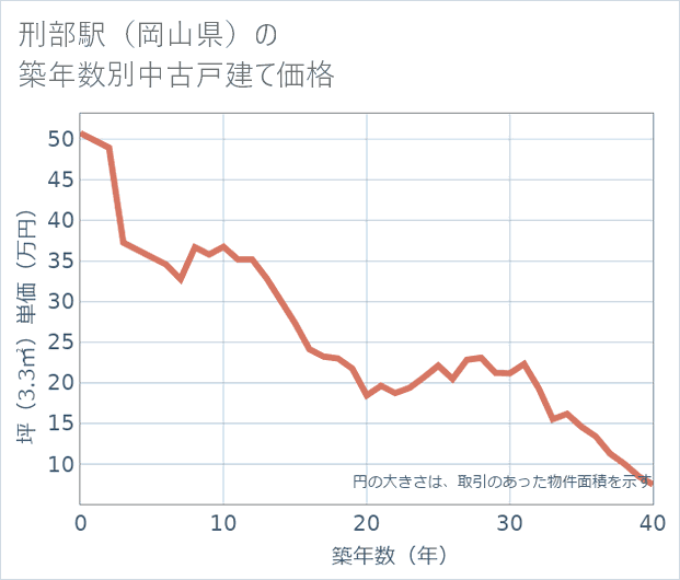 刑部駅（岡山県）の築年数別の中古戸建て坪単価
