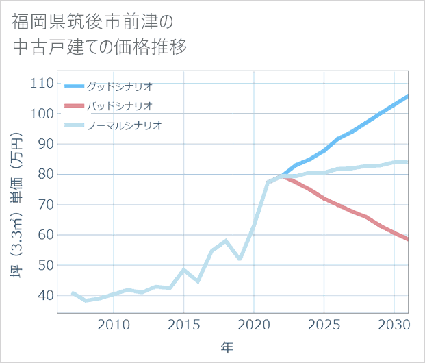 福岡県筑後市前津の中古戸建て価格推移
